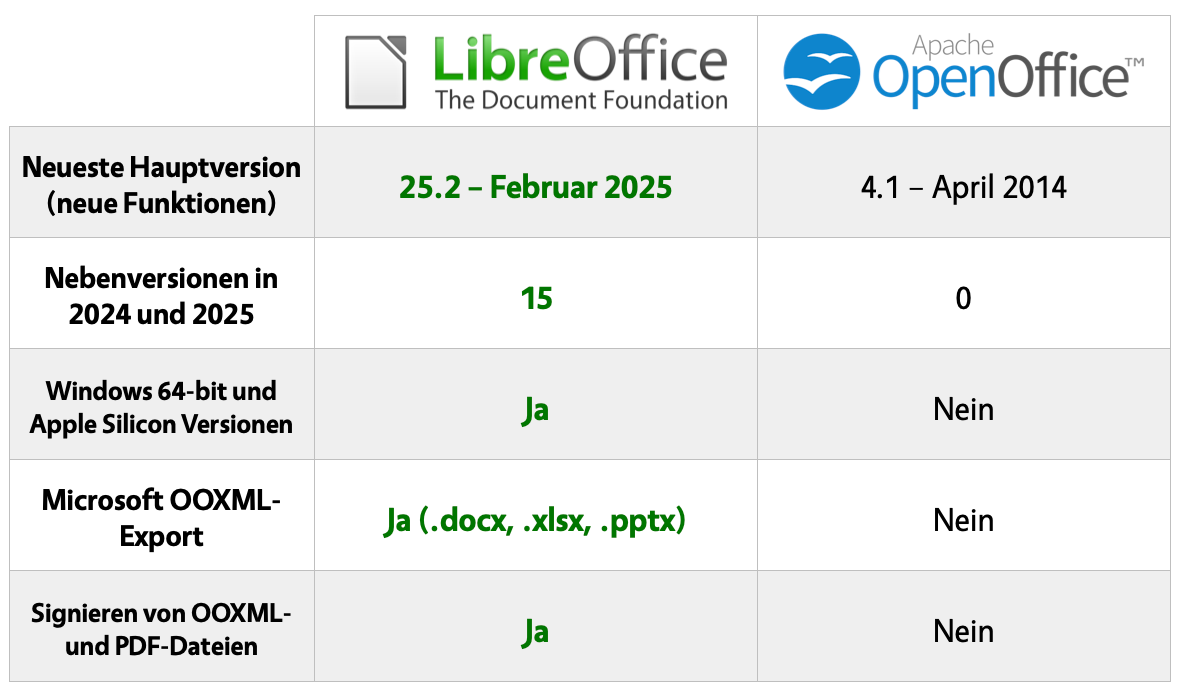 LibreOffice vs OpenOffice Vergleich
