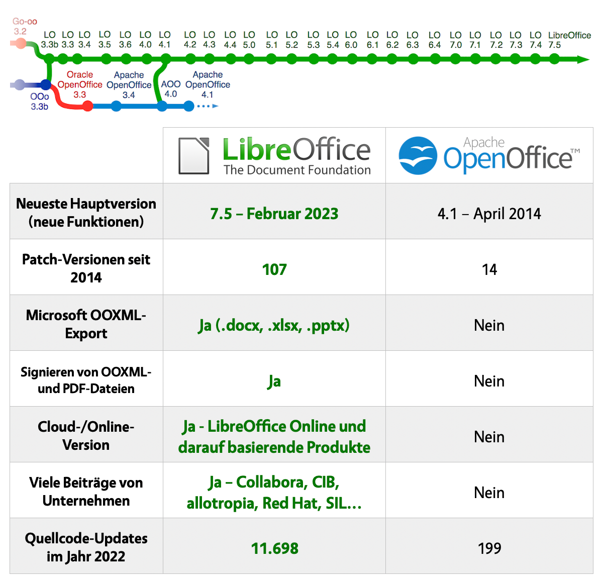 LibreOffice Im Vergleich Zu OpenOffice LibreOffice Freie Office LibreOffice Im Vergleich Zu OpenOffice LibreOffice Freie Office